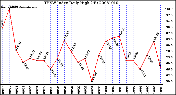 Milwaukee Weather THSW Index Daily High (�F)