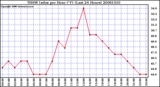 Milwaukee Weather THSW Index per Hour (�F) (Last 24 Hours)