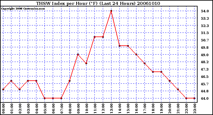 Milwaukee Weather THSW Index per Hour (�F) (Last 24 Hours)