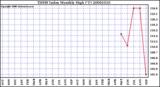 Milwaukee Weather THSW Index Monthly High (�F)
