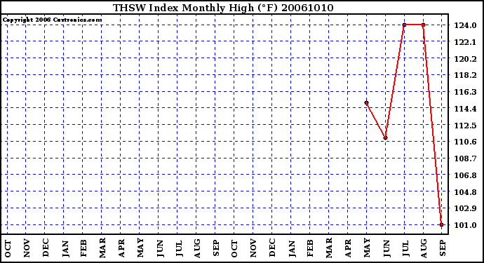 Milwaukee Weather THSW Index Monthly High (�F)