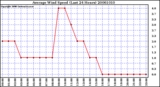 Milwaukee Weather Average Wind Speed (Last 24 Hours)