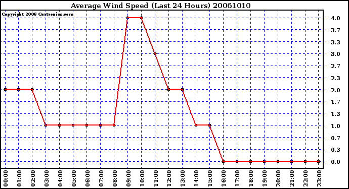 Milwaukee Weather Average Wind Speed (Last 24 Hours)