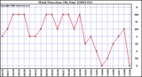 Milwaukee Weather Wind Direction (By Day)
