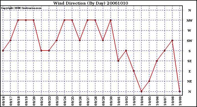Milwaukee Weather Wind Direction (By Day)