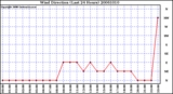 Milwaukee Weather Wind Direction (Last 24 Hours)