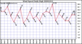 Milwaukee Weather Wind Speed Daily High
