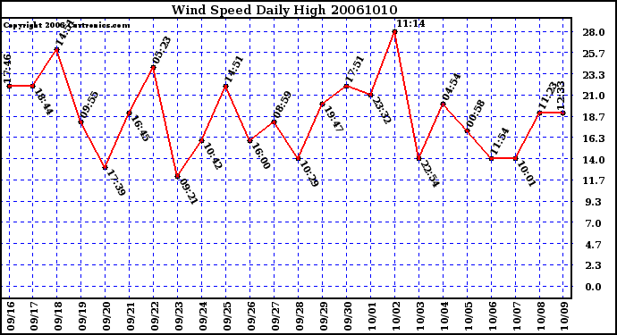 Milwaukee Weather Wind Speed Daily High
