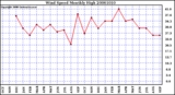 Milwaukee Weather Wind Speed Monthly High
