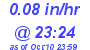 Milwaukee Weather Rain Rate Today