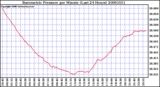 Milwaukee Weather Barometric Pressure per Minute (Last 24 Hours)