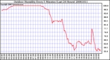 Milwaukee Weather Outdoor Humidity Every 5 Minutes (Last 24 Hours)