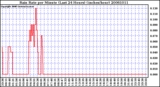 Milwaukee Weather Rain Rate per Minute (Last 24 Hours) (inches/hour)