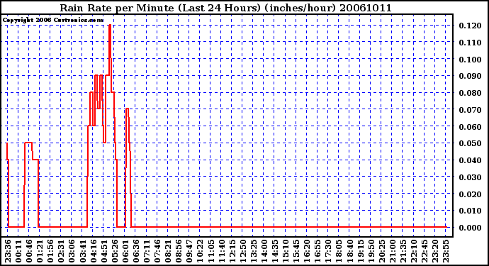 Milwaukee Weather Rain Rate per Minute (Last 24 Hours) (inches/hour)