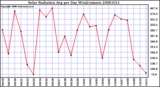 Milwaukee Weather Solar Radiation Avg per Day W/m2/minute