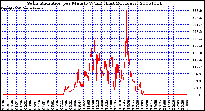 Milwaukee Weather Solar Radiation per Minute W/m2 (Last 24 Hours)