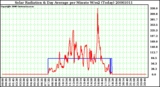 Milwaukee Weather Solar Radiation & Day Average per Minute W/m2 (Today)