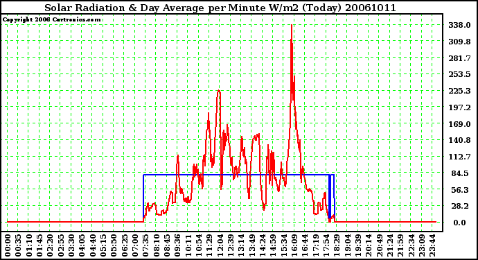 Milwaukee Weather Solar Radiation & Day Average per Minute W/m2 (Today)