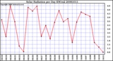 Milwaukee Weather Solar Radiation per Day KW/m2