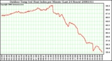 Milwaukee Weather Outdoor Temp (vs) Heat Index per Minute (Last 24 Hours)