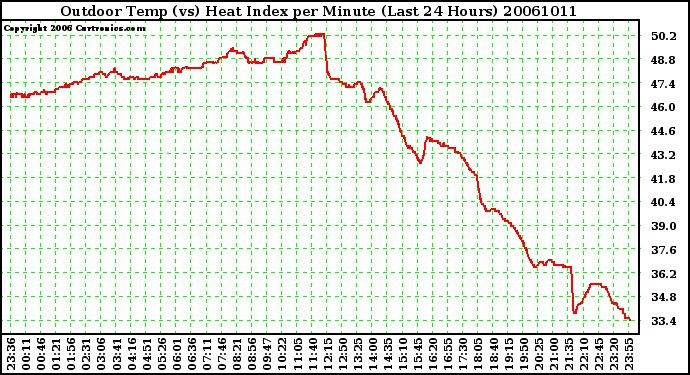 Milwaukee Weather Outdoor Temp (vs) Heat Index per Minute (Last 24 Hours)