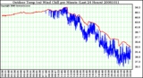 Milwaukee Weather Outdoor Temp (vs) Wind Chill per Minute (Last 24 Hours)