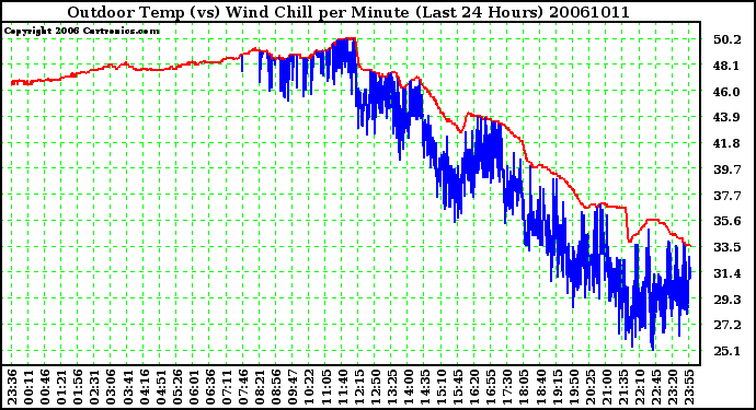 Milwaukee Weather Outdoor Temp (vs) Wind Chill per Minute (Last 24 Hours)