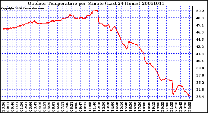 Milwaukee Weather Outdoor Temperature per Minute (Last 24 Hours)