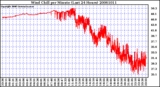 Milwaukee Weather Wind Chill per Minute (Last 24 Hours)