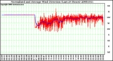 Milwaukee Weather Normalized and Average Wind Direction (Last 24 Hours)