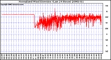 Milwaukee Weather Normalized Wind Direction (Last 24 Hours)