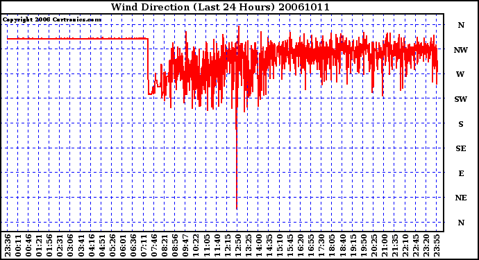 Milwaukee Weather Wind Direction (Last 24 Hours)