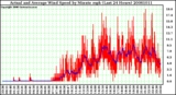 Milwaukee Weather Actual and Average Wind Speed by Minute mph (Last 24 Hours)