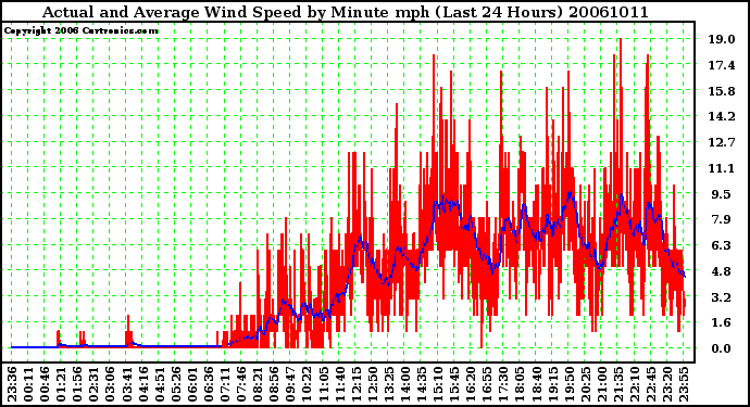 Milwaukee Weather Actual and Average Wind Speed by Minute mph (Last 24 Hours)