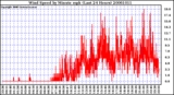 Milwaukee Weather Wind Speed by Minute mph (Last 24 Hours)