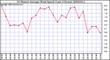 Milwaukee Weather 10 Minute Average Wind Speed (Last 4 Hours)