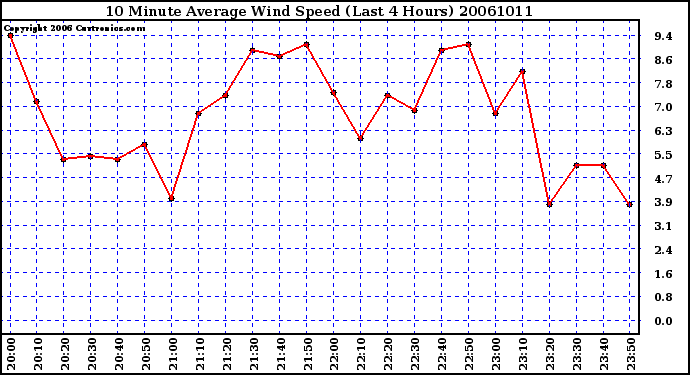 Milwaukee Weather 10 Minute Average Wind Speed (Last 4 Hours)