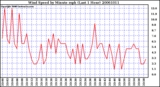 Milwaukee Weather Wind Speed by Minute mph (Last 1 Hour)