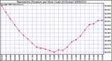 Milwaukee Weather Barometric Pressure per Hour (Last 24 Hours)