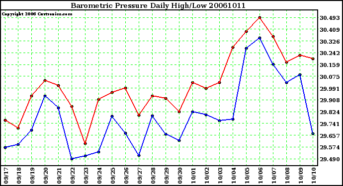 Milwaukee Weather Barometric Pressure Daily High/Low