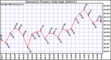 Milwaukee Weather Barometric Pressure Daily High