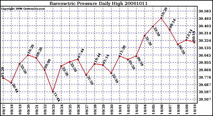 Milwaukee Weather Barometric Pressure Daily High