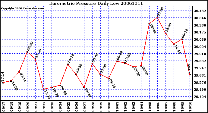 Milwaukee Weather Barometric Pressure Daily Low