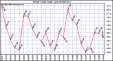 Milwaukee Weather Wind Chill Daily Low