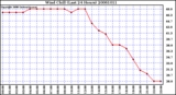 Milwaukee Weather Wind Chill (Last 24 Hours)