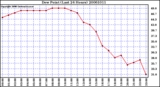 Milwaukee Weather Dew Point (Last 24 Hours)