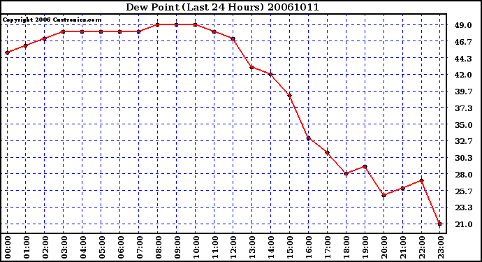 Milwaukee Weather Dew Point (Last 24 Hours)