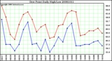 Milwaukee Weather Dew Point Daily High/Low