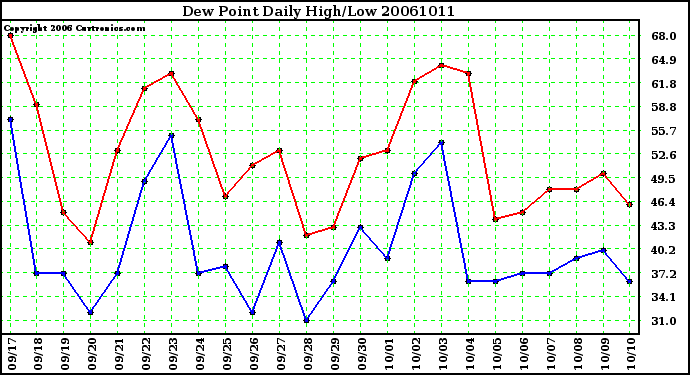 Milwaukee Weather Dew Point Daily High/Low