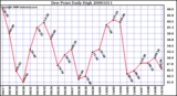 Milwaukee Weather Dew Point Daily High